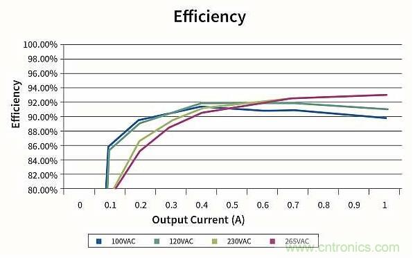 作為兩級LED驅(qū)動器前端的反激式變換器,該如何設(shè)計？