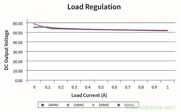 作為兩級LED驅(qū)動器前端的反激式變換器,該如何設(shè)計？