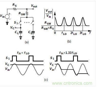 (a)是平移電路框圖，(b)是其頻率響應(yīng)，(c)是時域表現(xiàn)。