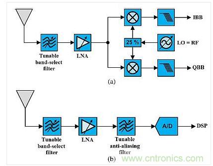 這種架構(gòu)展示了使用可調(diào)諧既定濾波器的可重構(gòu)無線電。(a)是直接轉(zhuǎn)換設(shè)計，(b)是射頻帶通采樣架構(gòu)。