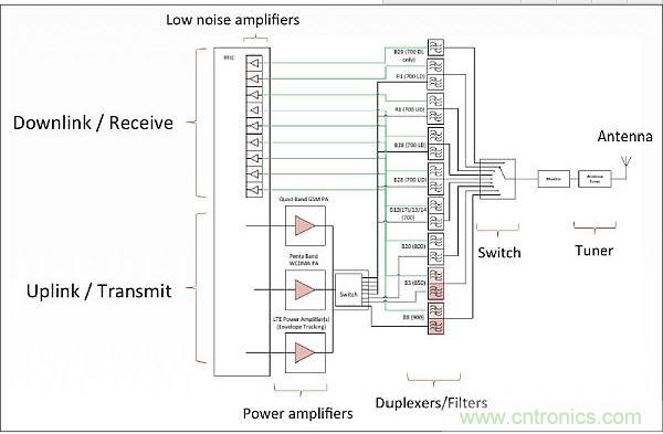 針對低頻帶頻率(700-900MHz)的射頻前端架構(gòu)，從中可以看出射頻前端的復(fù)雜性。