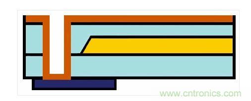 嵌入式光波導(dǎo)的樣子。藍(lán)色：主動(dòng)元件。橙色：電氣連接。黃色和淺藍(lán)色：波導(dǎo)和覆層