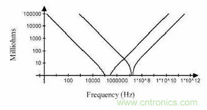 從儲能、阻抗兩種不同視角解析電容去耦原理