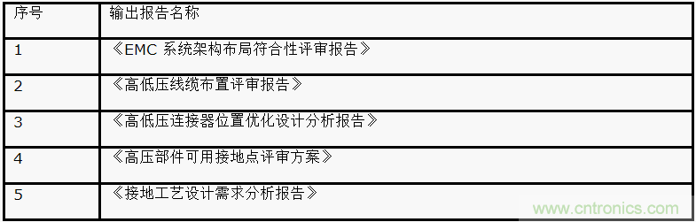 如何設(shè)計(jì)電動(dòng)汽車的系統(tǒng)級(jí)EMC？