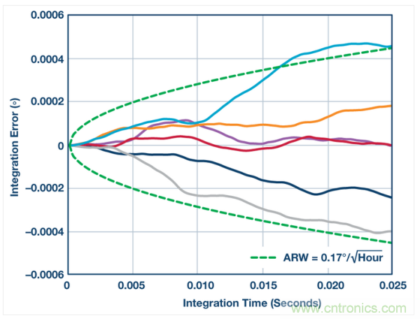 角向隨機(jī)游動 (ADIS16460)。