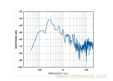 MEMS麥克風(fēng)的頻譜。