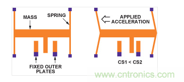 MEMS加速度計(jì)結(jié)構(gòu)。