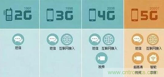 一、5G的發(fā)展歷程關鍵點