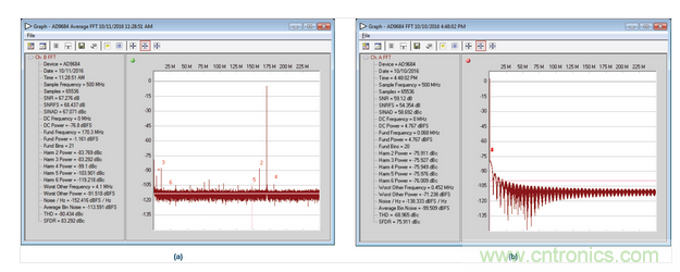  AD9684 ADC采樣的正常和異常FFT結(jié)果，采樣條件：500 MSPS，170.3 MHz，AIN = &ndash;1 dBFS。