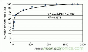 能輕松控制LCD顯示屏亮度的環(huán)境光傳感器(附源代碼)