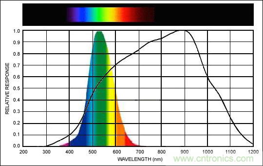 能輕松控制LCD顯示屏亮度的環(huán)境光傳感器(附源代碼)