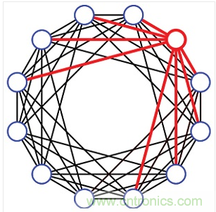 一種12埠的有限扇出設(shè)計(jì)。每個(gè)埠只連接到8個(gè)最近的相鄰埠(4個(gè)上方的相鄰埠和4個(gè)下方的相鄰埠)。這種設(shè)計(jì)需要48個(gè)可編程衰減器