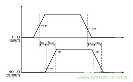 時間示意圖，t_PDLH是導(dǎo)通傳播延遲