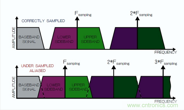 在頻域中觀察到的采樣過程，同時展示了正確的采樣和混疊的采樣。
