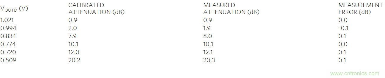 如何利用MAX2016測量RF增益？