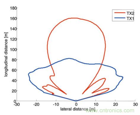 曝光：毫米波雷達為何還未被激光雷達取代？