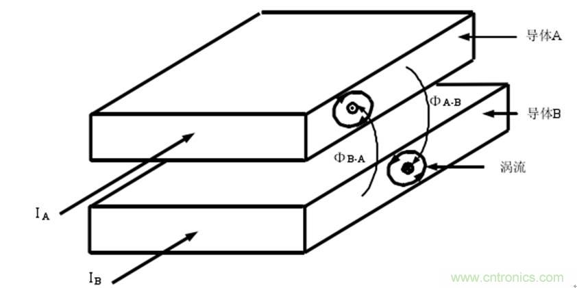 一次弄懂：集膚效應(yīng)、鄰近效應(yīng)、邊緣效應(yīng)、渦流損耗