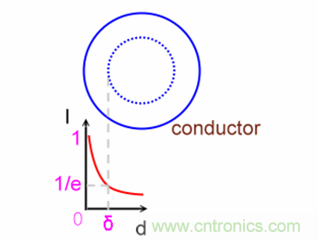 一次弄懂：集膚效應(yīng)、鄰近效應(yīng)、邊緣效應(yīng)、渦流損耗