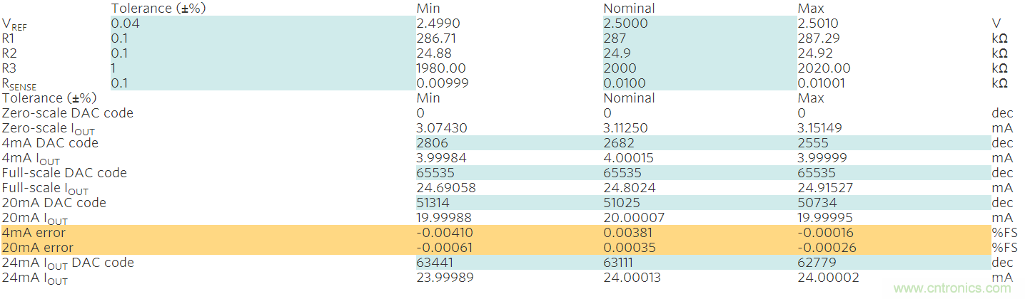 滿足工業(yè)需求的高性能、高精度、4&ndash;20mA電流環(huán)變送器