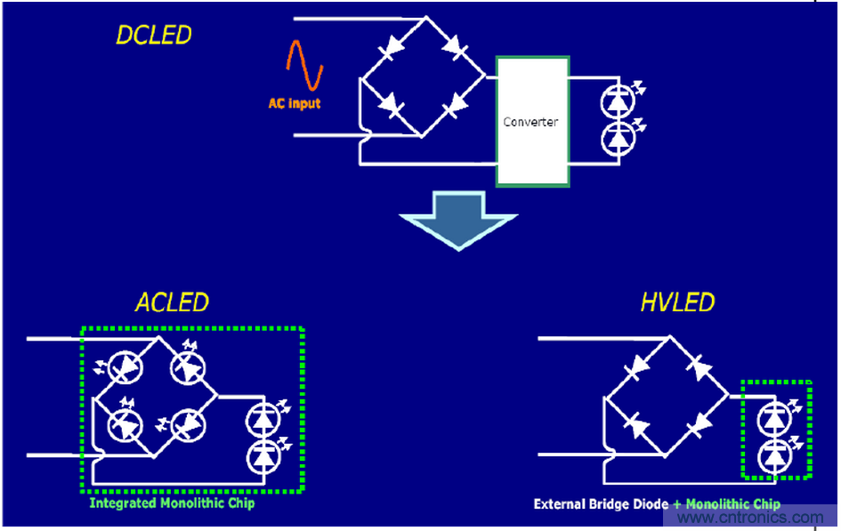 HV&nbsp;芯片+&nbsp;Ceramic&nbsp;基板&nbsp;+&nbsp;COB&nbsp;封裝：室內照明燈具最佳解決方案