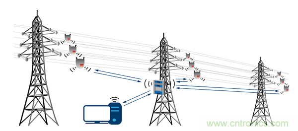下一代線路傳感器： 采集電能、互聯(lián)、減少維護(hù)工作量