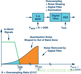 &Sigma;-&Delta;型ADC拓撲結(jié)構(gòu) 基本原理：第一部分