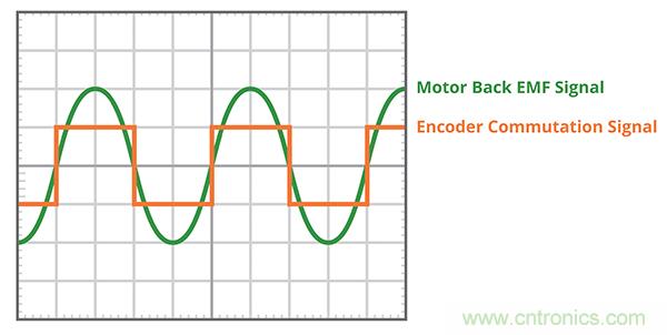什么是 BLDC 電機(jī)換向的最有效方法？