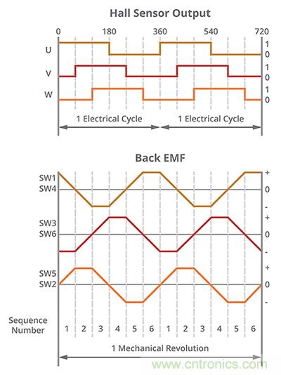什么是 BLDC 電機(jī)換向的最有效方法？