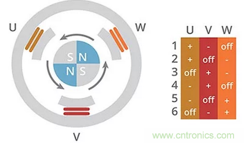什么是 BLDC 電機(jī)換向的最有效方法？