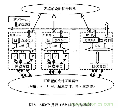 高速實時數字信號處理硬件技術發(fā)展概述