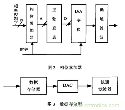 高速實時數字信號處理硬件技術發(fā)展概述