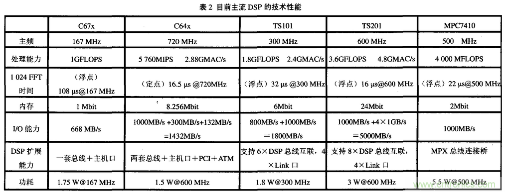 高速實時數字信號處理硬件技術發(fā)展概述