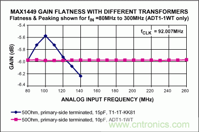 正確選擇輸入網(wǎng)絡(luò)，優(yōu)化高速ADC的動(dòng)態(tài)性能和增益平坦度