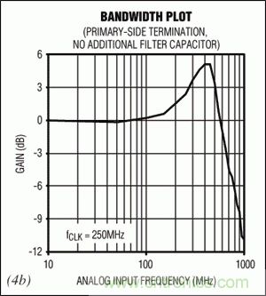 在高中頻ADC應(yīng)用中，如何改善增益平坦度而又不影響動(dòng)態(tài)性能？