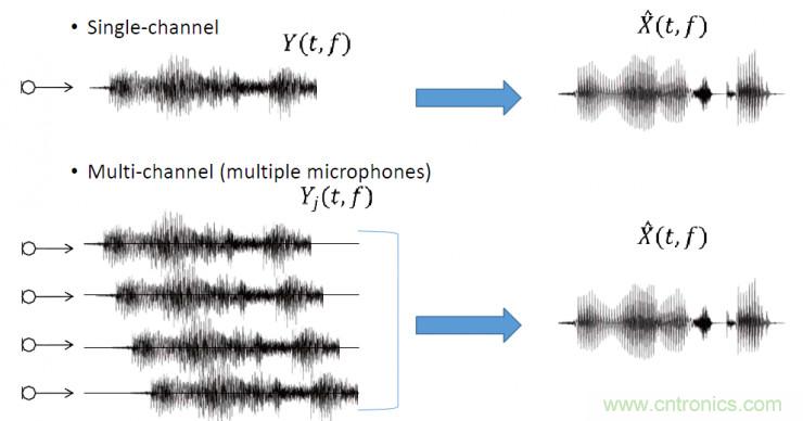 智能語音前端處理中有哪些關(guān)鍵問題需要解決？