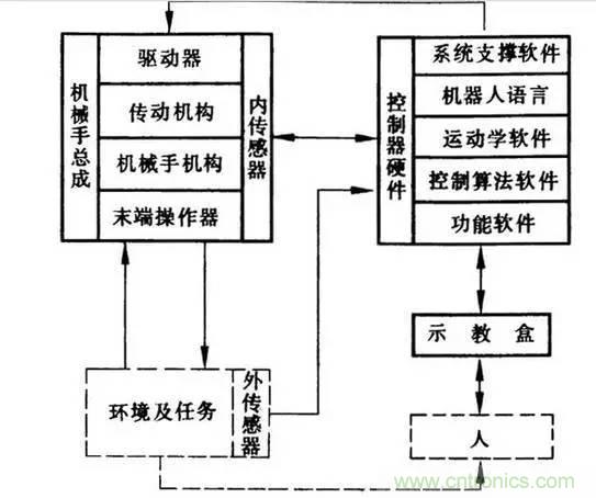 一文讀懂工業(yè)機(jī)器人結(jié)構(gòu)、驅(qū)動(dòng)及技術(shù)指標(biāo)