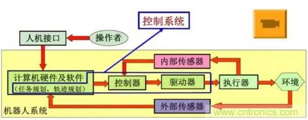 一文讀懂工業(yè)機(jī)器人結(jié)構(gòu)、驅(qū)動(dòng)及技術(shù)指標(biāo)