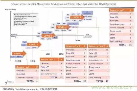 無人駕駛傳感器產(chǎn)業(yè)鏈和市場(chǎng)趨勢(shì)分析
