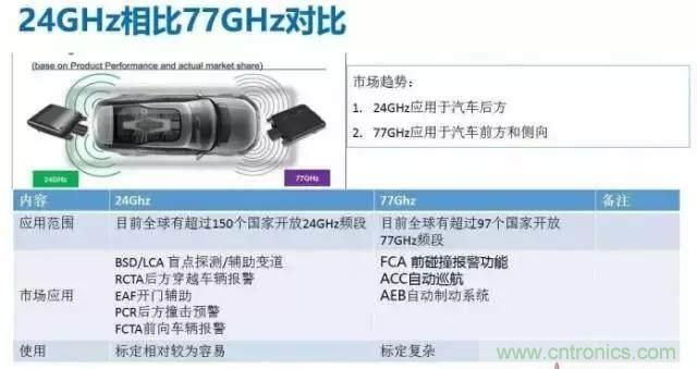 毫米波雷達(dá)PK激光雷達(dá)，各自短版如何彌補(bǔ)？