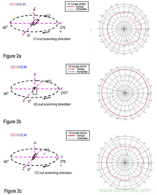 使用芯片和貼片天線解決多頻帶射頻問題