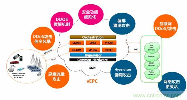遭遇DDoS、漏洞及旁路攻擊，5G如何應(yīng)對？