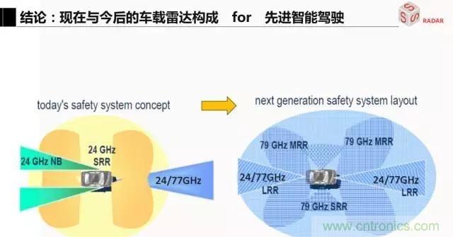 毫米波雷達(dá)該如何發(fā)展，才能將智能駕駛變成自動(dòng)駕駛