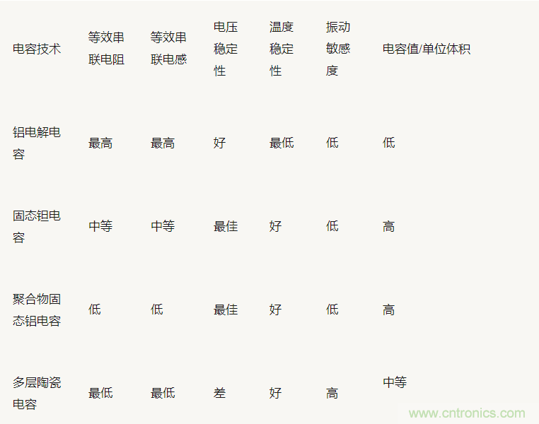 為什么選擇旁路電容很重要？