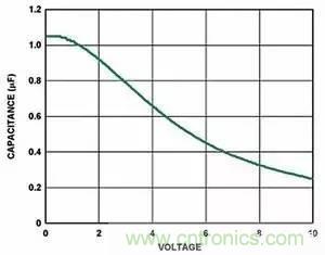 為什么選擇旁路電容很重要？