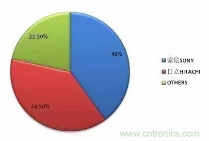 扒一扒日本電子元器件產(chǎn)業(yè)的那些事，數(shù)據(jù)驚人