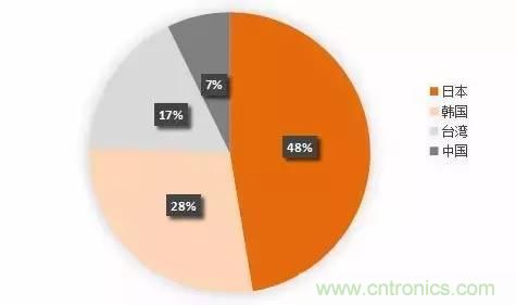 扒一扒日本電子元器件產(chǎn)業(yè)的那些事，數(shù)據(jù)驚人