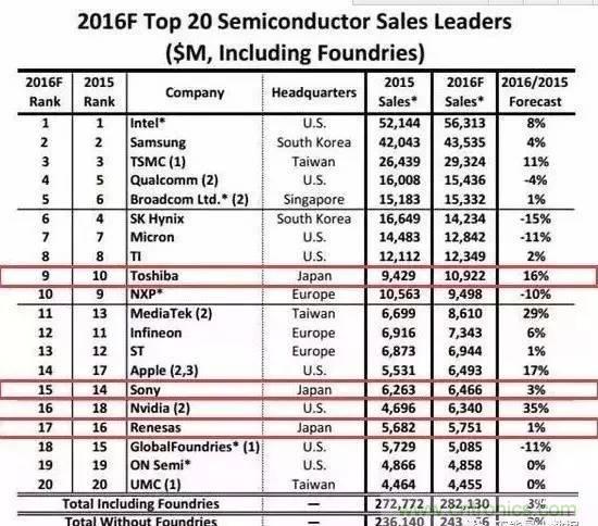 扒一扒日本電子元器件產(chǎn)業(yè)的那些事，數(shù)據(jù)驚人