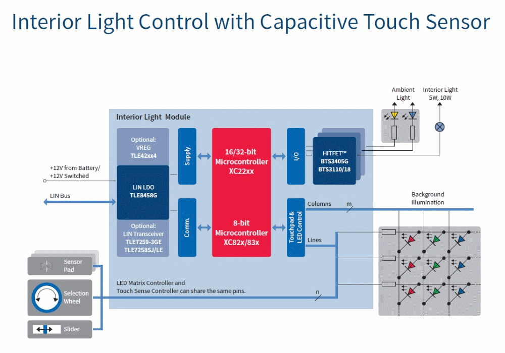 汽車電子與&ldquo;常規(guī)&rdquo;電子有何不同？