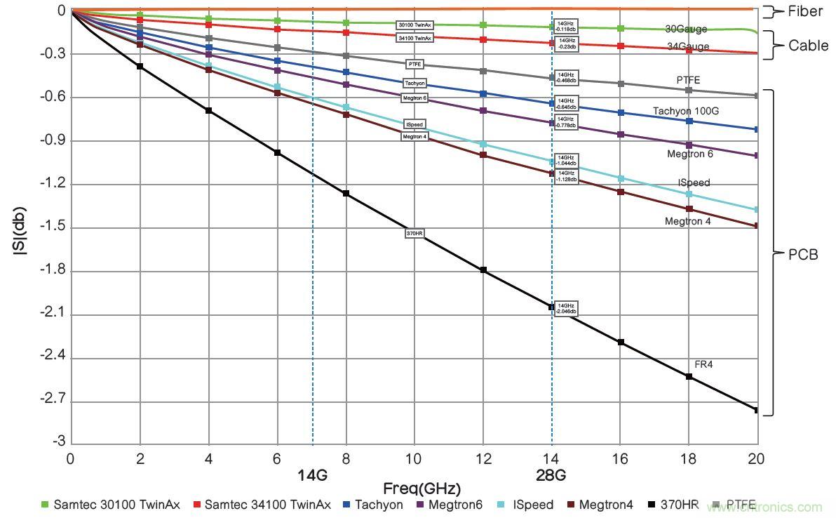 高速PCB信號(hào)完整性搞不定？不妨試試讓高速信號(hào)跳過(guò)PCB走線