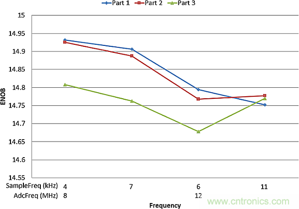 多數(shù)SAR ADC即將被淘汰，勝出的需要哪些性能？